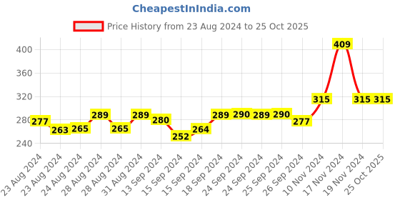 ajio.com gopalvilla Women Non-Wired Lightly-Padded Bra gopalvilla Price History Graph from 23 Aug 2024 to 24 Oct 2025