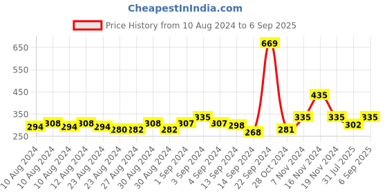 ajio.com gopalvilla Women Regular Fit Heavily-Padded Slip-On Bra gopalvilla Price History Graph from 10 Aug 2024 to 6 Sep 2025