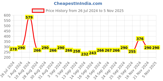 ajio.com gopalvilla Women Slip-On Sports Bra with Stretchable Strap gopalvilla Price History Graph from 26 Jul 2024 to 2 Nov 2025