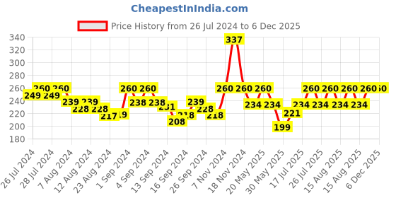 ajio.com gopalvilla Women Typographic Print Boyshorts with Elasticated Waistband gopalvilla Price History Graph from 26 Jul 2024 to 5 Dec 2025