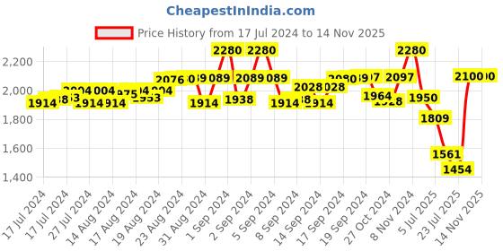 ajio.com goqii Smart Vital Fitness Band with 3-month Personal Coaching goqii Price History Graph from 17 Jul 2024 to 12 Nov 2025
