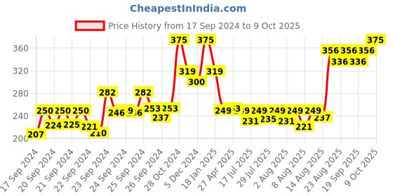 ajio.com insight cosmetics Gorgeous 16 Eyeshadow Palette - Golden Skyline insight cosmetics Price History Graph from 17 Sep 2024 to 9 Oct 2025