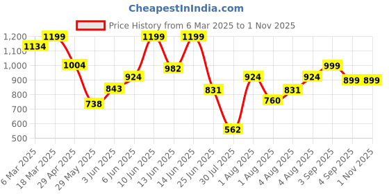 ajio.com gosriki Embroidery Straight Kurta Set gosriki Price History Graph from 6 Mar 2025 to 31 Oct 2025