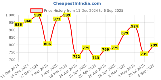 ajio.com gosriki Women Anarkali Kurta Set gosriki Price History Graph from 11 Dec 2024 to 6 Sep 2025