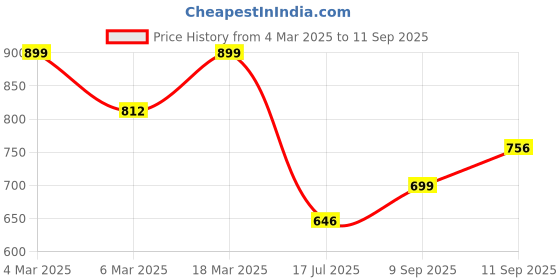 ajio.com gosriki Women Anarkali Kurta Set gosriki Price History Graph from 4 Mar 2025 to 11 Sep 2025