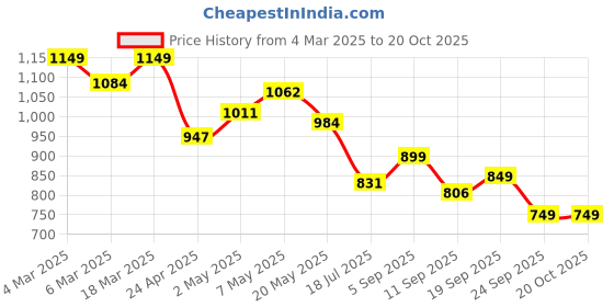 ajio.com gosriki Women Anarkali Kurta Set gosriki Price History Graph from 4 Mar 2025 to 20 Oct 2025