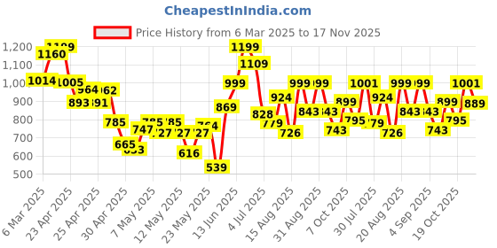 ajio.com gosriki Women Embroidered Anarkali Kurta Pants Set with Dupatta gosriki Price History Graph from 6 Mar 2025 to 17 Nov 2025