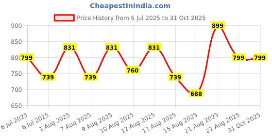 ajio.com gosriki Women Embroidered Anarkali Kurta Set gosriki Price History Graph from 6 Jul 2025 to 31 Oct 2025