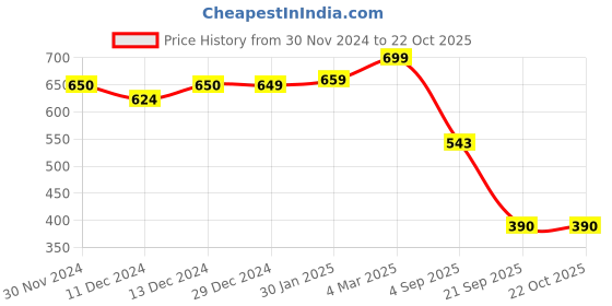 ajio.com gosriki Women Embroidered Straight Kurta gosriki Price History Graph from 30 Nov 2024 to 22 Oct 2025