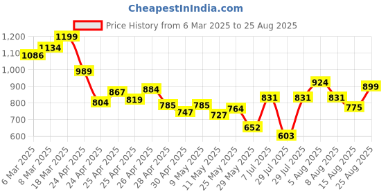 ajio.com gosriki Women Embroidered Straight Kurta Set gosriki Price History Graph from 6 Mar 2025 to 25 Aug 2025