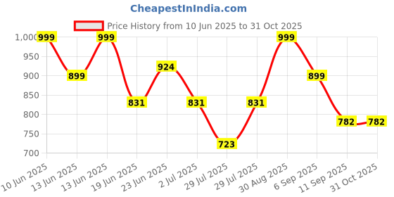ajio.com gosriki Women Embroidered Straight Kurta Set gosriki Price History Graph from 10 Jun 2025 to 31 Oct 2025