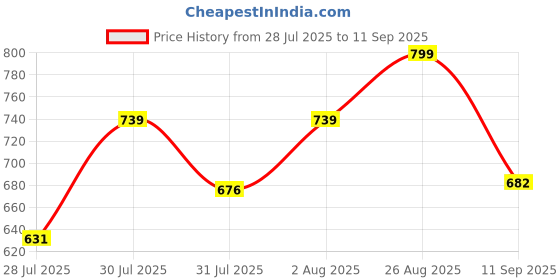 ajio.com gosriki Women Embroidered Straight Kurta Set gosriki Price History Graph from 28 Jul 2025 to 11 Sep 2025