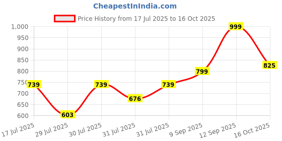 ajio.com gosriki Women Embroidered Straight Kurta Set with Dupatta gosriki Price History Graph from 17 Jul 2025 to 16 Oct 2025