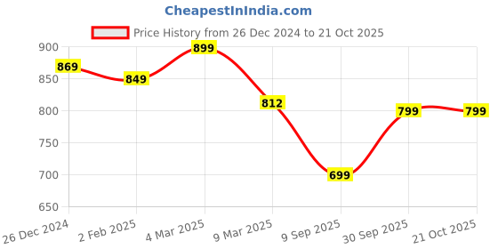 ajio.com gosriki Women Embroidered Straight Kurta with Pants & Dupatta gosriki Price History Graph from 26 Dec 2024 to 20 Oct 2025