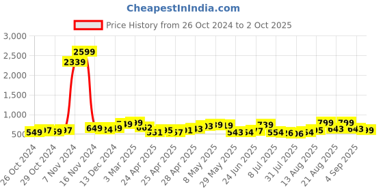ajio.com gosriki Women Embroidery Straight Kurta gosriki Price History Graph from 26 Oct 2024 to 2 Oct 2025