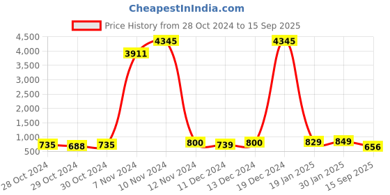 ajio.com gosriki Women Embroidery Straight Kurta Set gosriki Price History Graph from 28 Oct 2024 to 15 Sep 2025