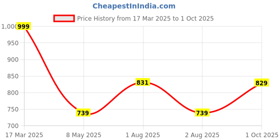 ajio.com gosriki Women Embroidery Straight Kurta Set gosriki Price History Graph from 17 Mar 2025 to 1 Oct 2025