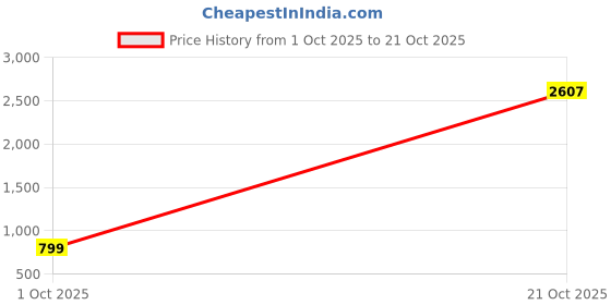 ajio.com gosriki Women Embroidery Straight Kurta Set gosriki Price History Graph from 1 Oct 2025 to 21 Oct 2025