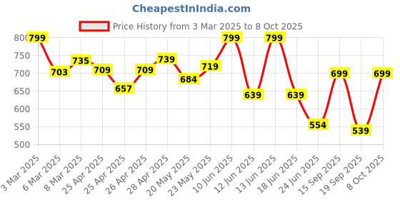 ajio.com gosriki Women Floral Anarkali Kurta Set gosriki Price History Graph from 3 Mar 2025 to 8 Oct 2025