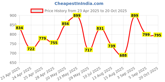 ajio.com gosriki Women Floral Anarkali Kurta Set gosriki Price History Graph from 23 Apr 2025 to 20 Oct 2025