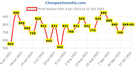 ajio.com gosriki Women Floral Anarkali Kurta Set gosriki Price History Graph from 6 Jun 2025 to 20 Oct 2025