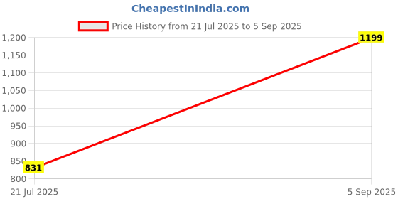 ajio.com gosriki Women Floral Anarkali Kurta Set gosriki Price History Graph from 21 Jul 2025 to 5 Sep 2025