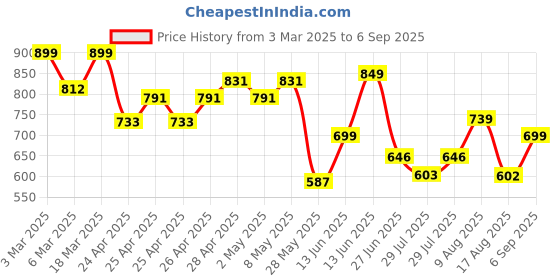 ajio.com gosriki Women Floral Print Straight Kurta Set gosriki Price History Graph from 3 Mar 2025 to 6 Sep 2025