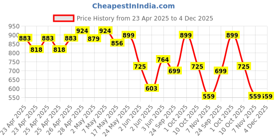 ajio.com gosriki Women Floral Print Straight Kurta with Pants & Dupatta Set gosriki Price History Graph from 23 Apr 2025 to 4 Dec 2025