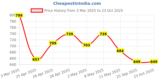 ajio.com gosriki Women Floral Straight Kurta gosriki Price History Graph from 3 Mar 2025 to 23 Oct 2025