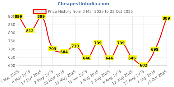 ajio.com gosriki Women Floral Straight Kurta Set gosriki Price History Graph from 3 Mar 2025 to 22 Oct 2025
