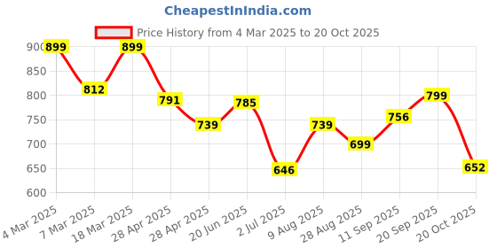 ajio.com gosriki Women Floral Straight Kurta Set gosriki Price History Graph from 4 Mar 2025 to 20 Oct 2025