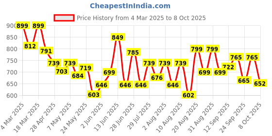ajio.com gosriki Women Floral Straight Kurta Set gosriki Price History Graph from 4 Mar 2025 to 8 Oct 2025