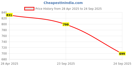 ajio.com gosriki Women Floral Straight Kurta Set gosriki Price History Graph from 28 Apr 2025 to 24 Sep 2025