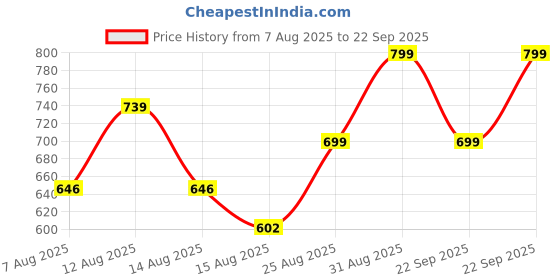 ajio.com gosriki Women Floral Straight Kurta Set gosriki Price History Graph from 7 Aug 2025 to 22 Sep 2025