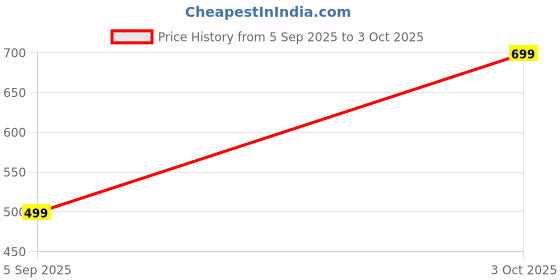 ajio.com gosriki Women Floral Straight Kurta Set gosriki Price History Graph from 5 Sep 2025 to 3 Oct 2025