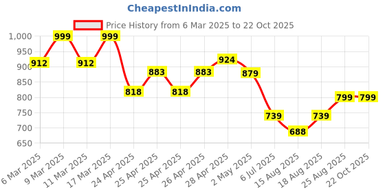 ajio.com gosriki Women Kurta Set gosriki Price History Graph from 6 Mar 2025 to 22 Oct 2025