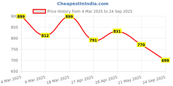 ajio.com gosriki Women Kurta Set gosriki Price History Graph from 4 Mar 2025 to 24 Sep 2025