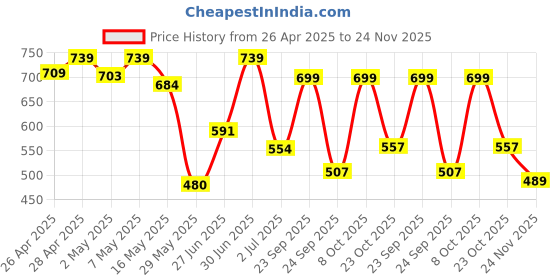 ajio.com gosriki Women Kurta Set gosriki Price History Graph from 26 Apr 2025 to 24 Nov 2025