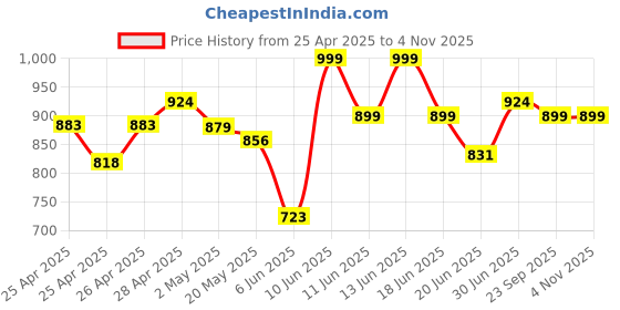 ajio.com gosriki Women Kurta Set   gosriki Price History Graph from 25 Apr 2025 to 2 Nov 2025