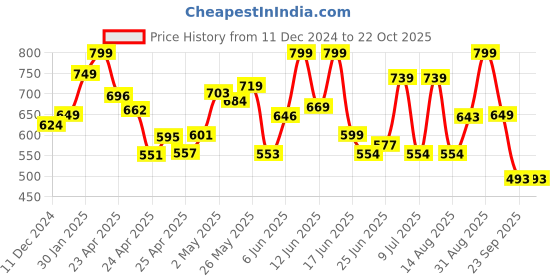 ajio.com gosriki Women Straight Kurta gosriki Price History Graph from 11 Dec 2024 to 22 Oct 2025