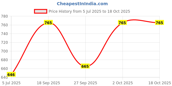 ajio.com gosriki Women Straight Kurta & Pants with Dupatta gosriki Price History Graph from 5 Jul 2025 to 17 Oct 2025