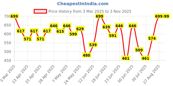 ajio.com gosriki Women Straight Kurta Set gosriki Price History Graph from 3 Mar 2025 to 2 Nov 2025