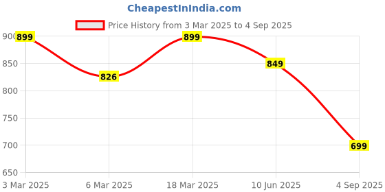 ajio.com gosriki Women Straight Kurta Set gosriki Price History Graph from 3 Mar 2025 to 4 Sep 2025