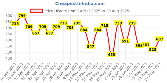 ajio.com gosriki Women Straight Kurta Set gosriki Price History Graph from 14 Mar 2025 to 29 Aug 2025