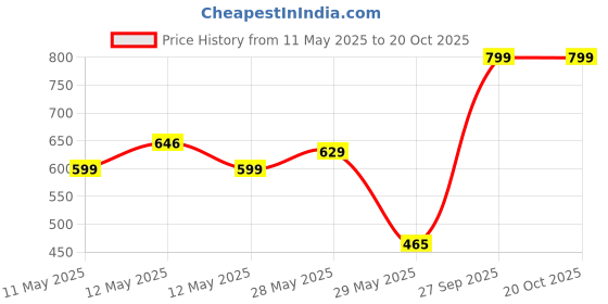 ajio.com gosriki Women Straight Kurta Set gosriki Price History Graph from 11 May 2025 to 20 Oct 2025