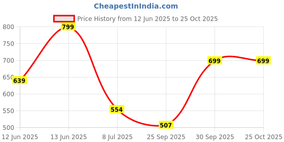ajio.com gosriki Women  Straight Kurta Set gosriki Price History Graph from 12 Jun 2025 to 24 Oct 2025