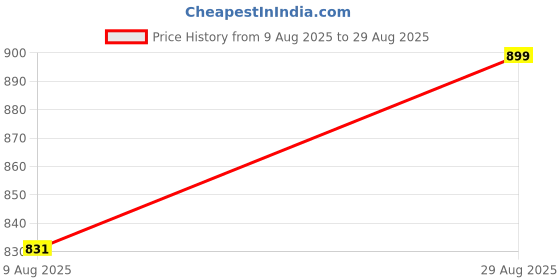 ajio.com gosriki Women Straight Kurta Set gosriki Price History Graph from 9 Aug 2025 to 29 Aug 2025