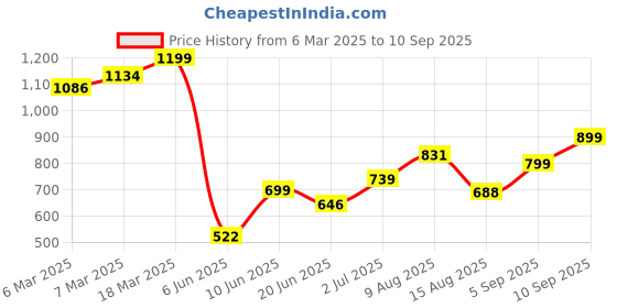 ajio.com gosriki WomenAnarkali Kurta Set gosriki Price History Graph from 6 Mar 2025 to 10 Sep 2025