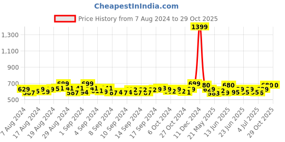 ajio.com jabama Gota Patti Dupatta with Tassels jabama Price History Graph from 7 Aug 2024 to 29 Oct 2025