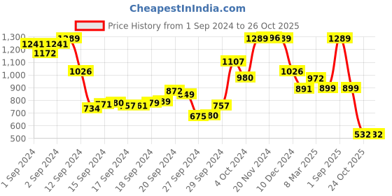 ajio.com fashor Gota Patti Embroidered Straight Kurta fashor Price History Graph from 1 Sep 2024 to 26 Oct 2025